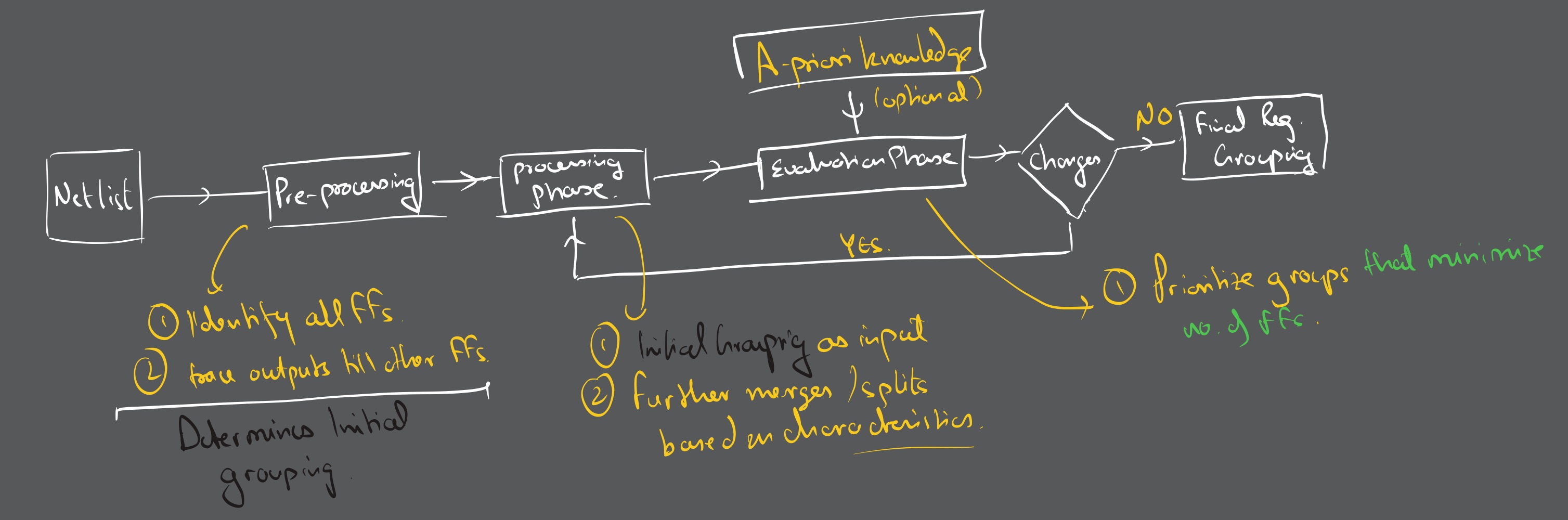 DANA architecture overview diagram