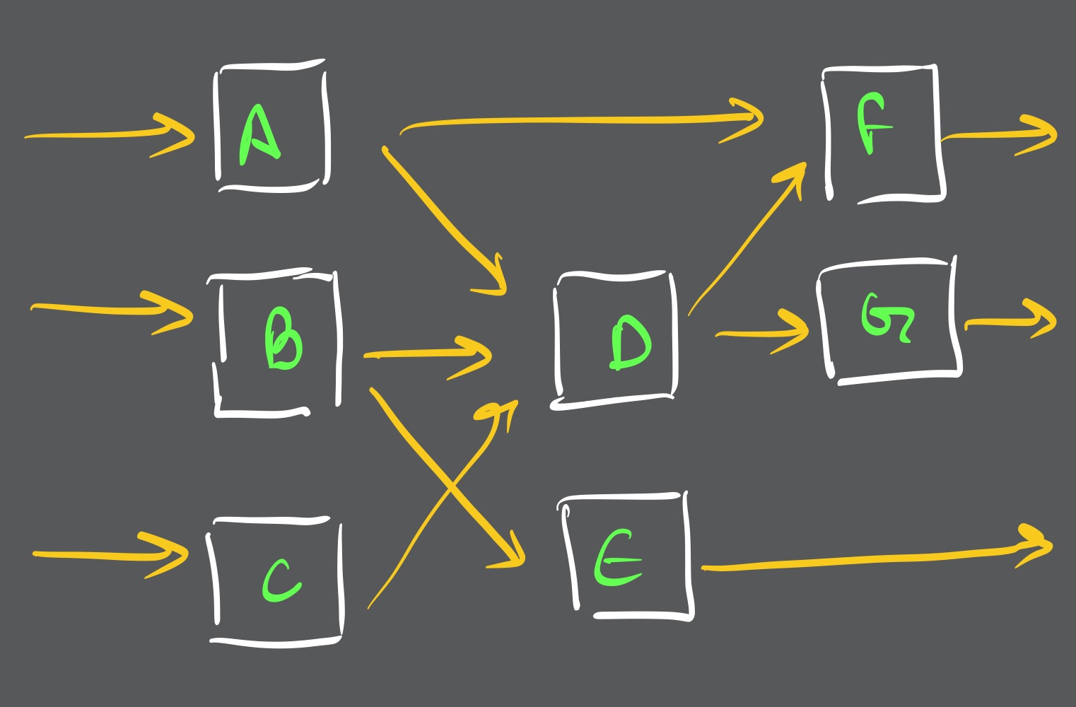 Flip-flop diagram for DANA