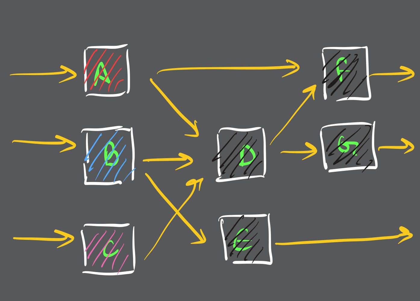 Flip-flop diagram for DANA forward stage 1