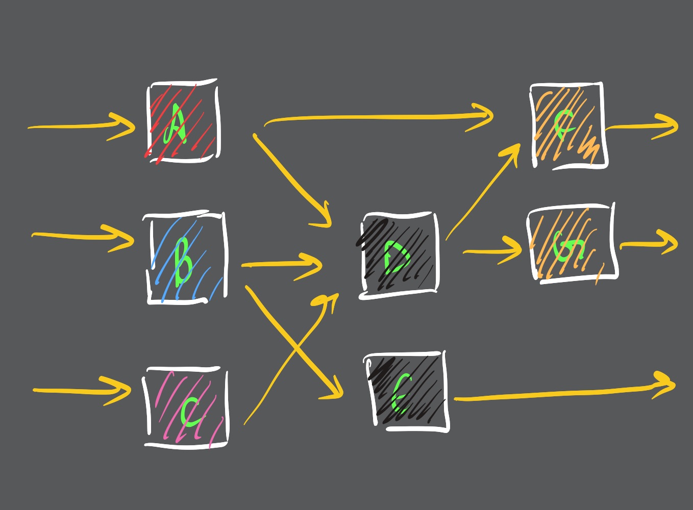 Flip-flop diagram for DANA forward stage 2