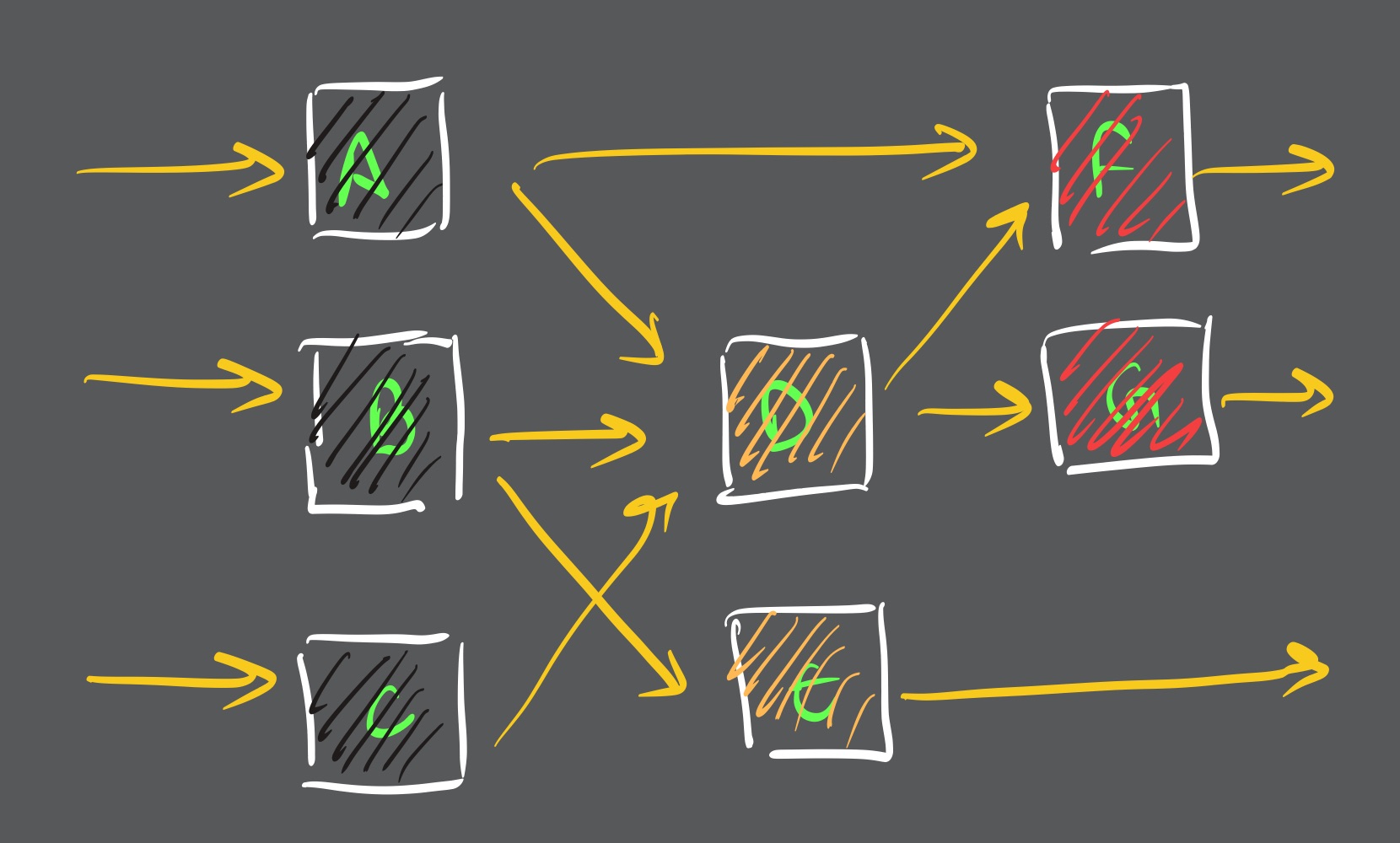 Flip-flop diagram for DANA after pre-processing