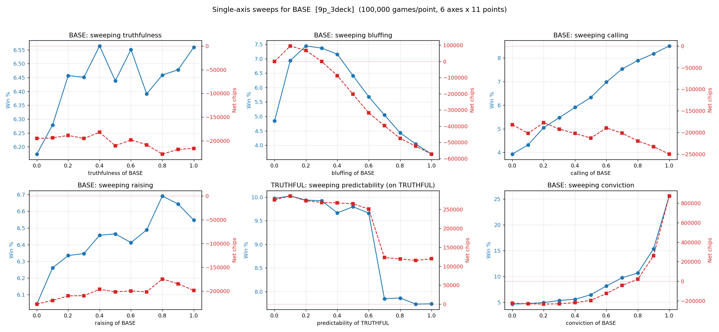 Axis sweeps for 9p3d