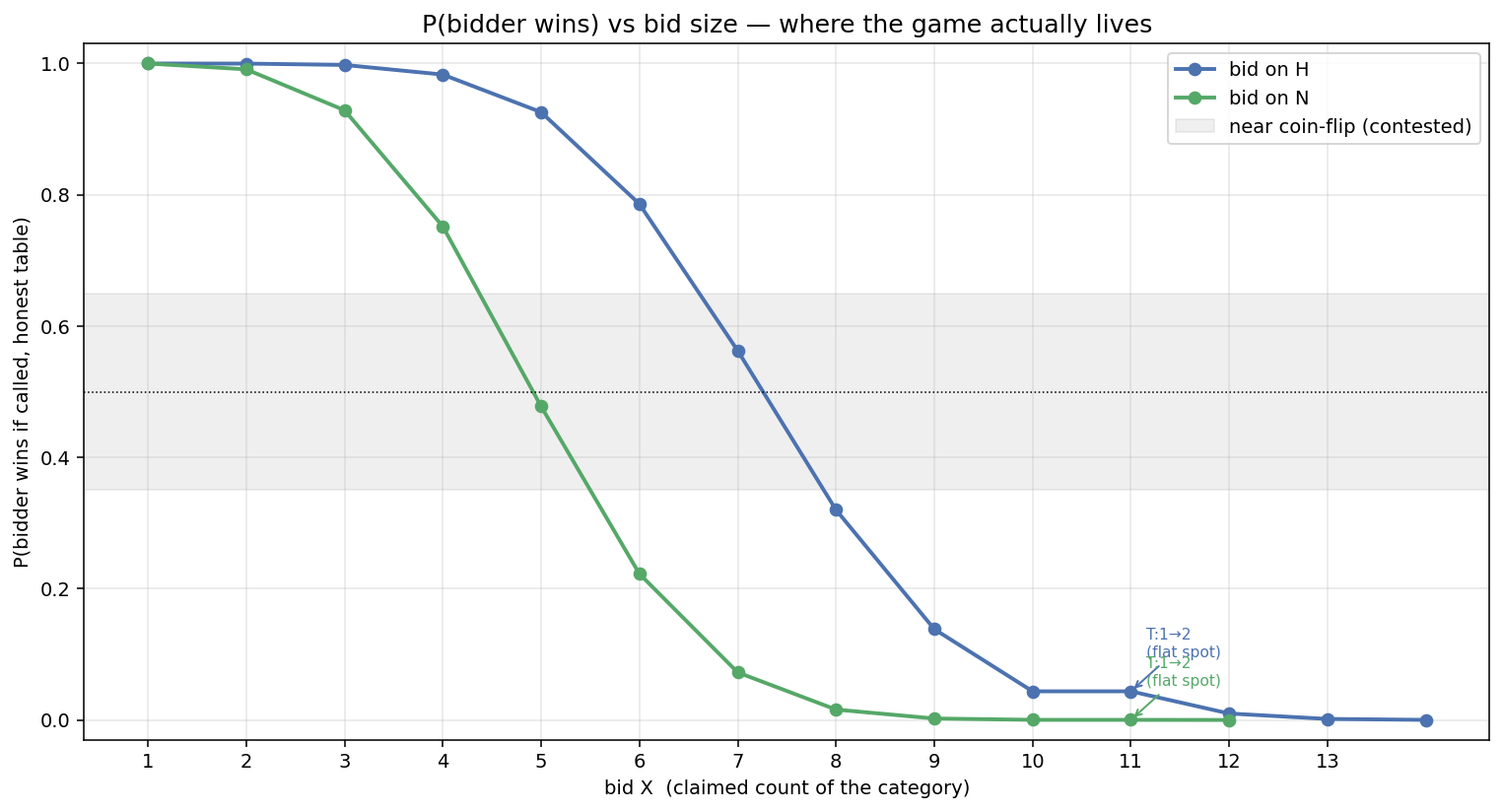 Bid win probability distribution against bet size