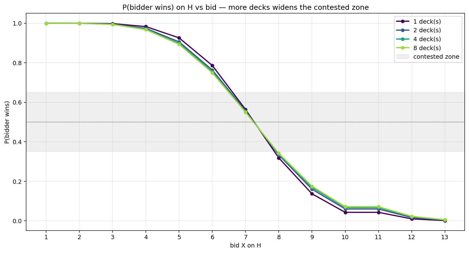 Bid win probability on H against multiple decks