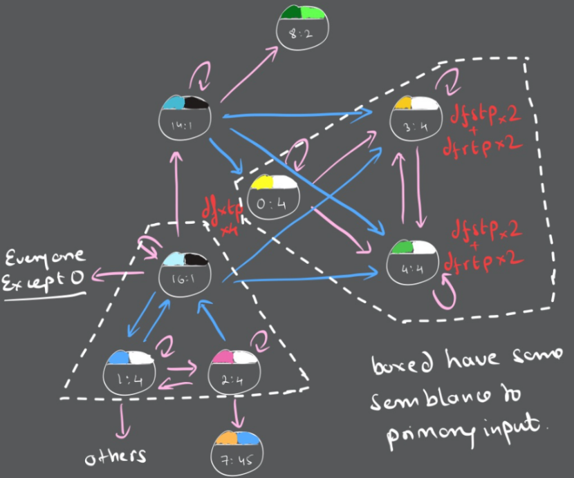 Assumptions for primary IO