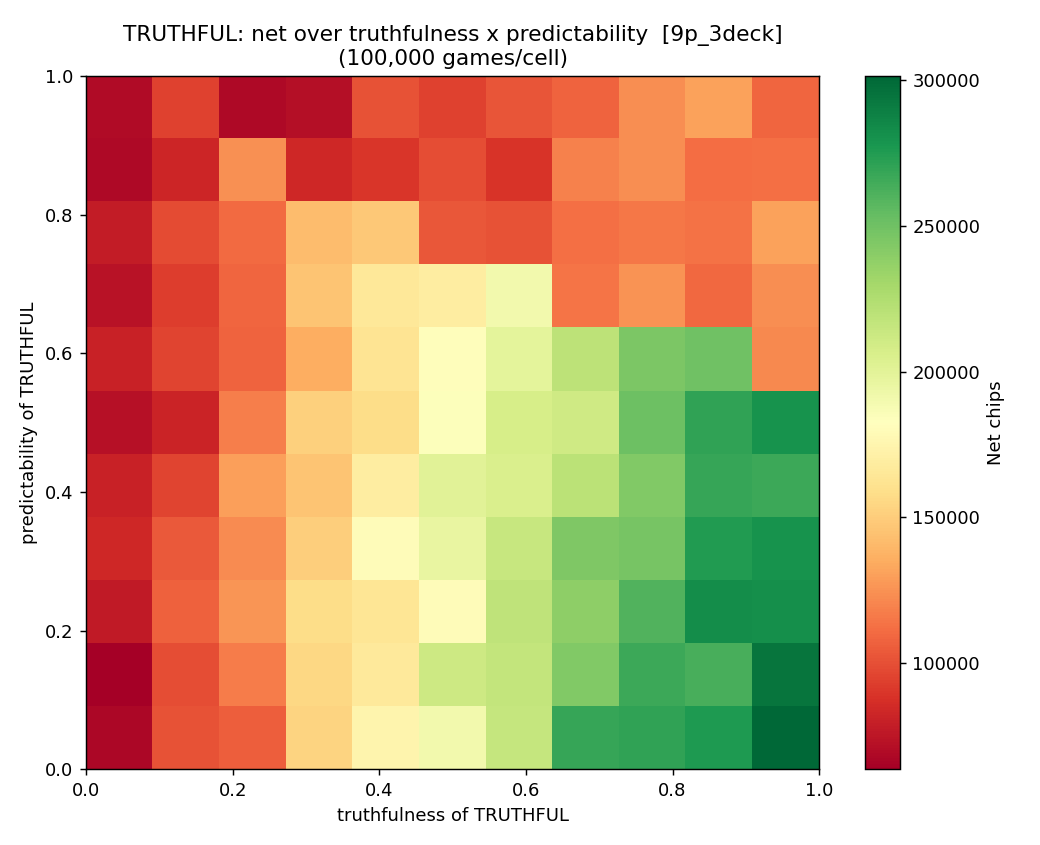 Truthfulness vs predictability over chips scored