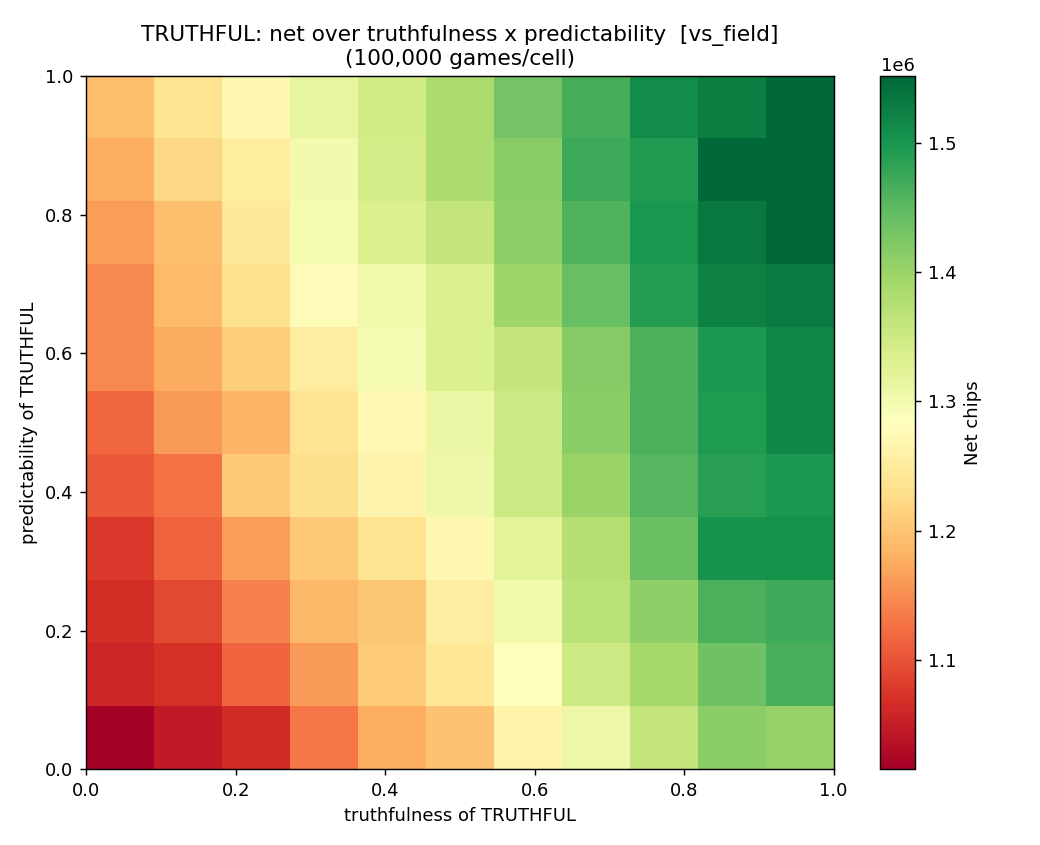 Heatmap for truthfulness and predictability