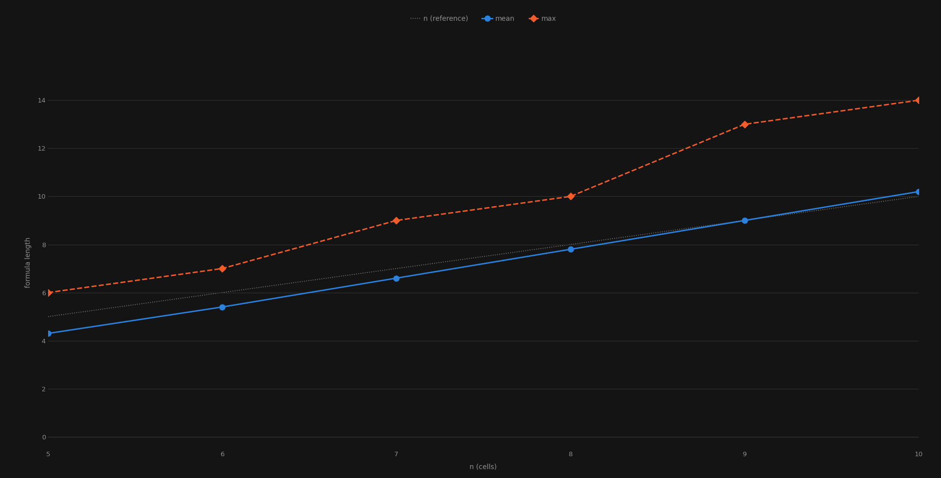 Average minimum steps plotted against N values