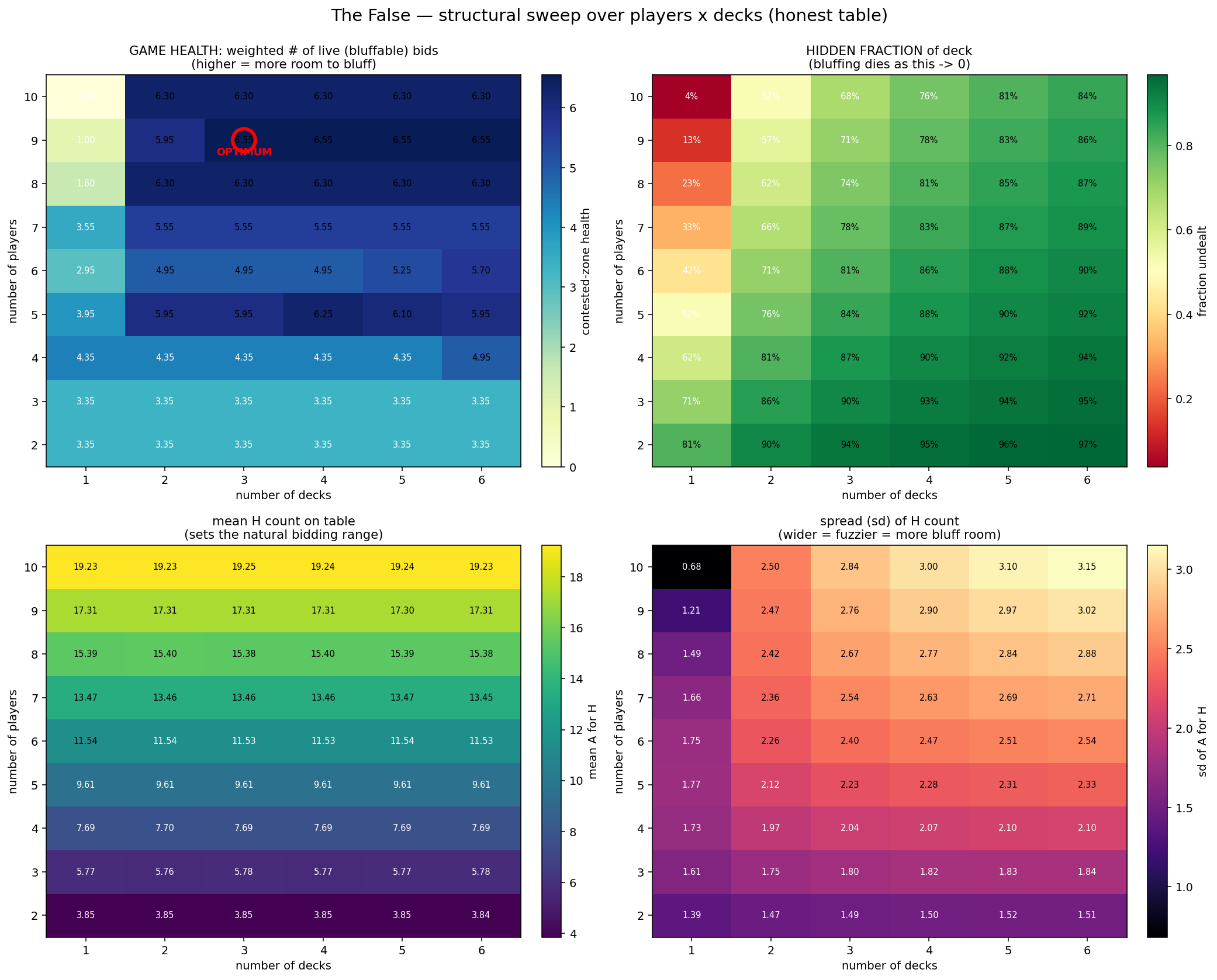 Heatmaps for the previous data