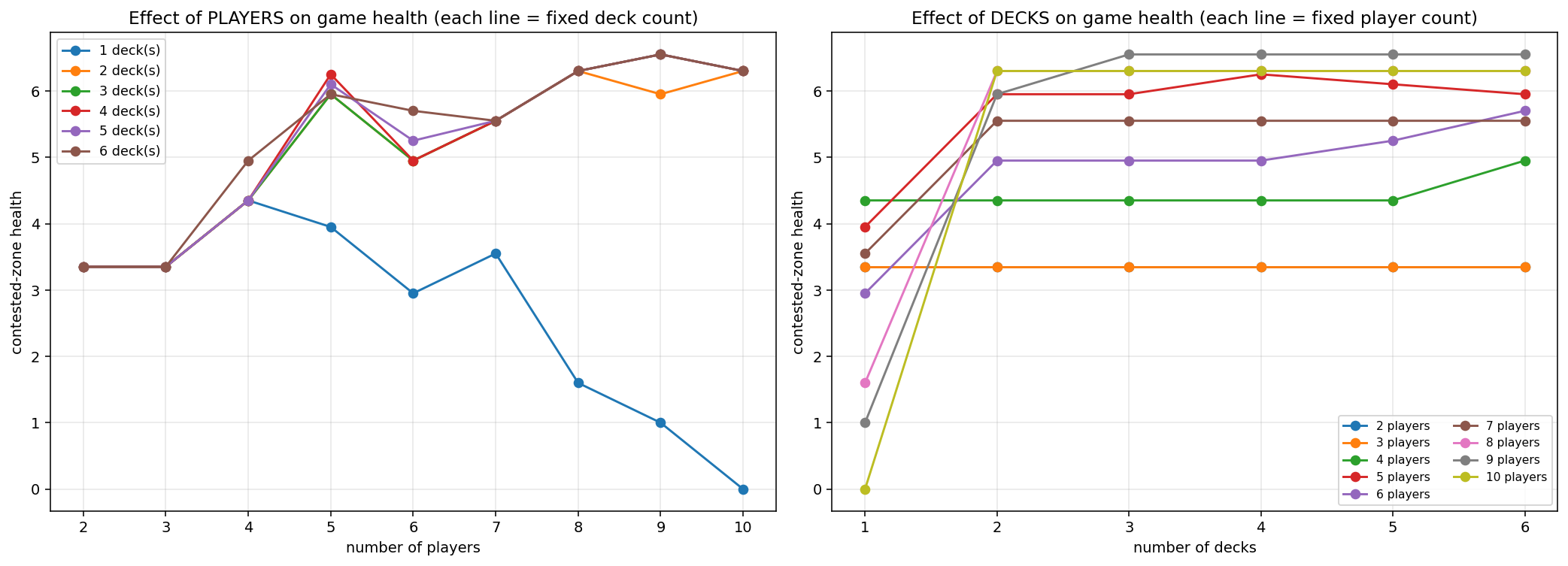 Effect of number of players on the game health